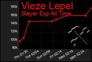 Total Graph of Vieze Lepel