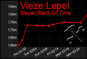 Total Graph of Vieze Lepel