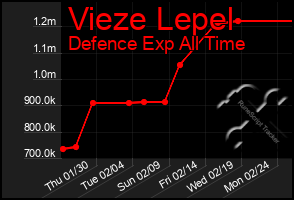 Total Graph of Vieze Lepel