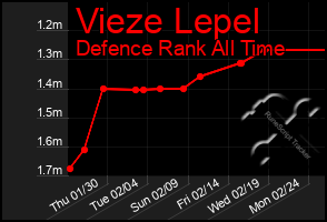 Total Graph of Vieze Lepel