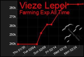 Total Graph of Vieze Lepel