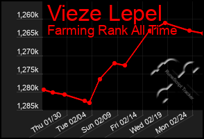 Total Graph of Vieze Lepel