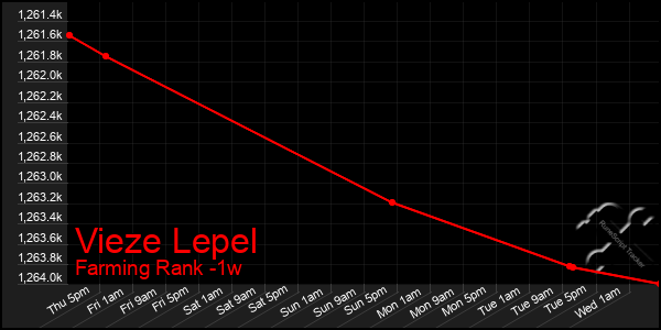 Last 7 Days Graph of Vieze Lepel