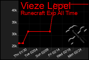 Total Graph of Vieze Lepel