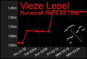 Total Graph of Vieze Lepel