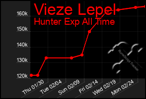 Total Graph of Vieze Lepel