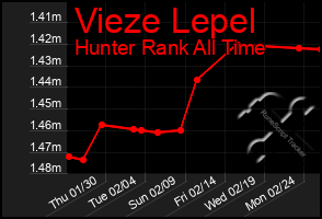 Total Graph of Vieze Lepel