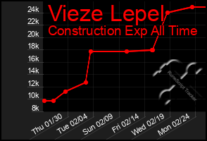 Total Graph of Vieze Lepel