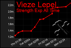 Total Graph of Vieze Lepel