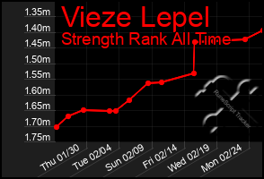 Total Graph of Vieze Lepel