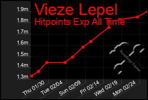 Total Graph of Vieze Lepel