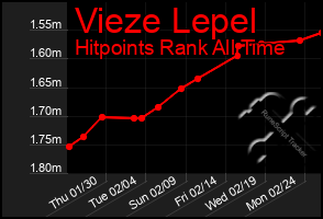 Total Graph of Vieze Lepel