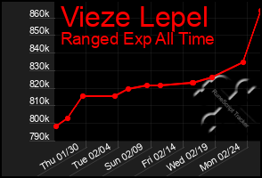 Total Graph of Vieze Lepel