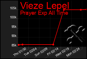 Total Graph of Vieze Lepel