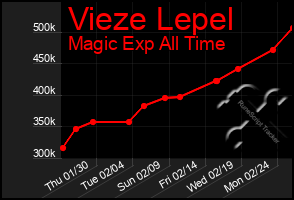 Total Graph of Vieze Lepel