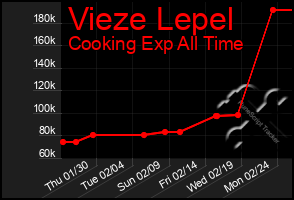 Total Graph of Vieze Lepel