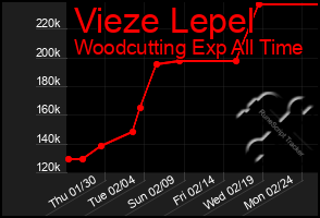 Total Graph of Vieze Lepel