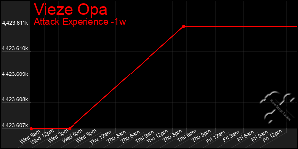 Last 7 Days Graph of Vieze Opa