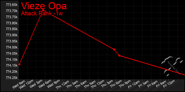 Last 7 Days Graph of Vieze Opa