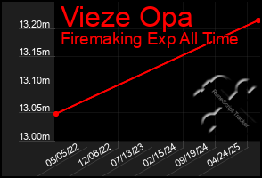 Total Graph of Vieze Opa