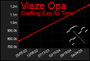 Total Graph of Vieze Opa