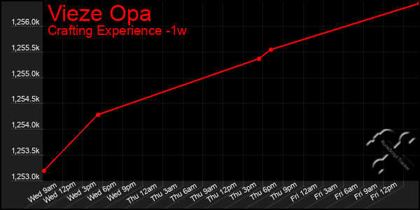 Last 7 Days Graph of Vieze Opa