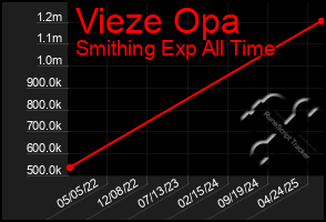 Total Graph of Vieze Opa