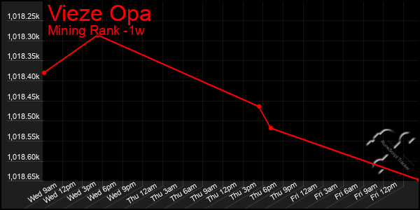 Last 7 Days Graph of Vieze Opa