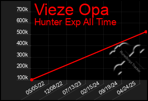 Total Graph of Vieze Opa