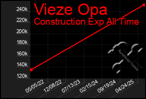 Total Graph of Vieze Opa