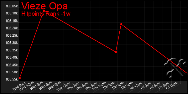 Last 7 Days Graph of Vieze Opa