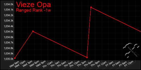 Last 7 Days Graph of Vieze Opa