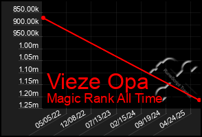 Total Graph of Vieze Opa