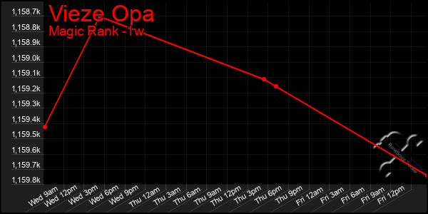 Last 7 Days Graph of Vieze Opa
