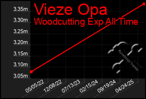 Total Graph of Vieze Opa
