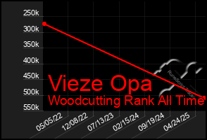Total Graph of Vieze Opa