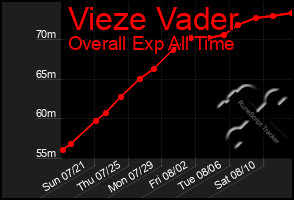 Total Graph of Vieze Vader