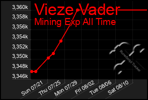 Total Graph of Vieze Vader