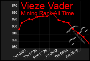 Total Graph of Vieze Vader