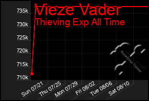 Total Graph of Vieze Vader