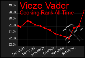 Total Graph of Vieze Vader