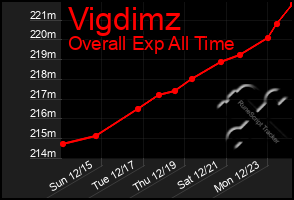 Total Graph of Vigdimz