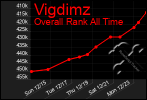 Total Graph of Vigdimz