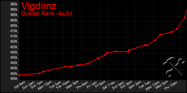 Last 31 Days Graph of Vigdimz