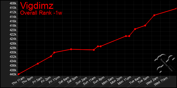 Last 7 Days Graph of Vigdimz