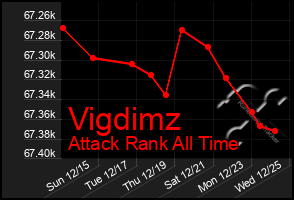 Total Graph of Vigdimz