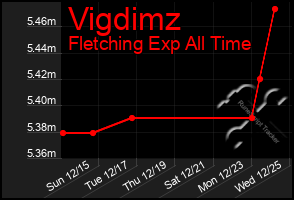 Total Graph of Vigdimz