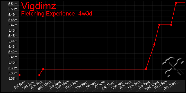 Last 31 Days Graph of Vigdimz