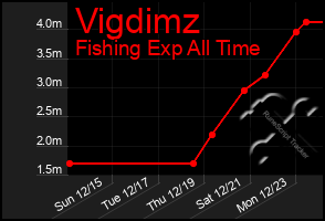 Total Graph of Vigdimz