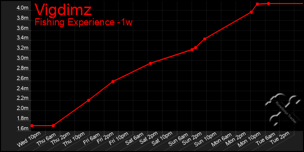 Last 7 Days Graph of Vigdimz